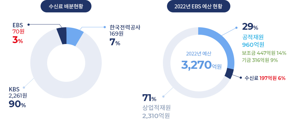 수신료 배분현황, 2022년 EBS 예산 현황